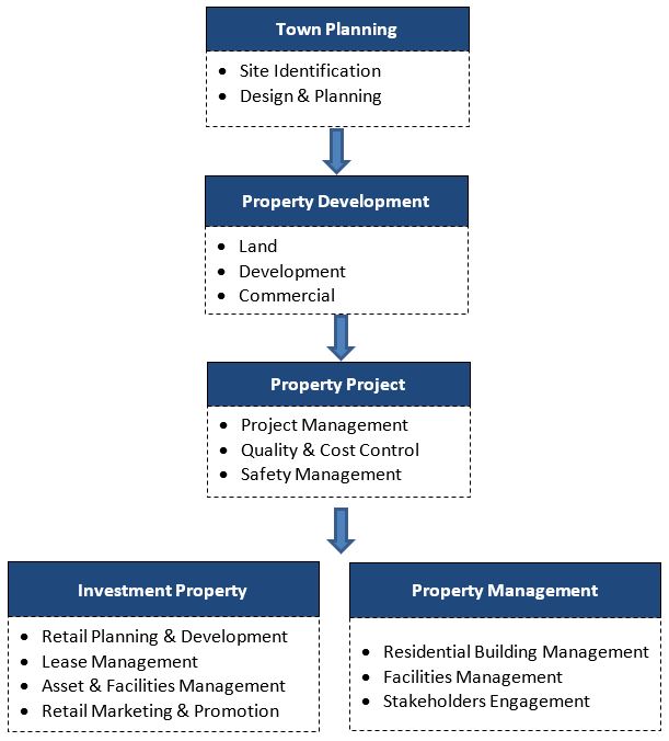 Properties Workflow