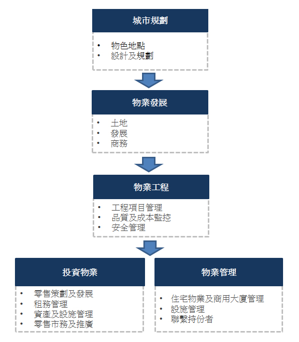 Properties Workflow