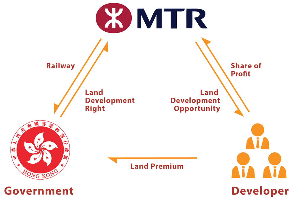 Financial Performance Rail plus Property Model Sustainability