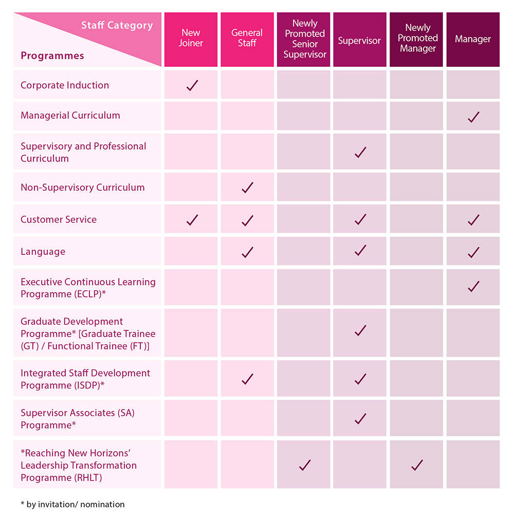 staff nurturing our corporate culture sustainability personal training chart