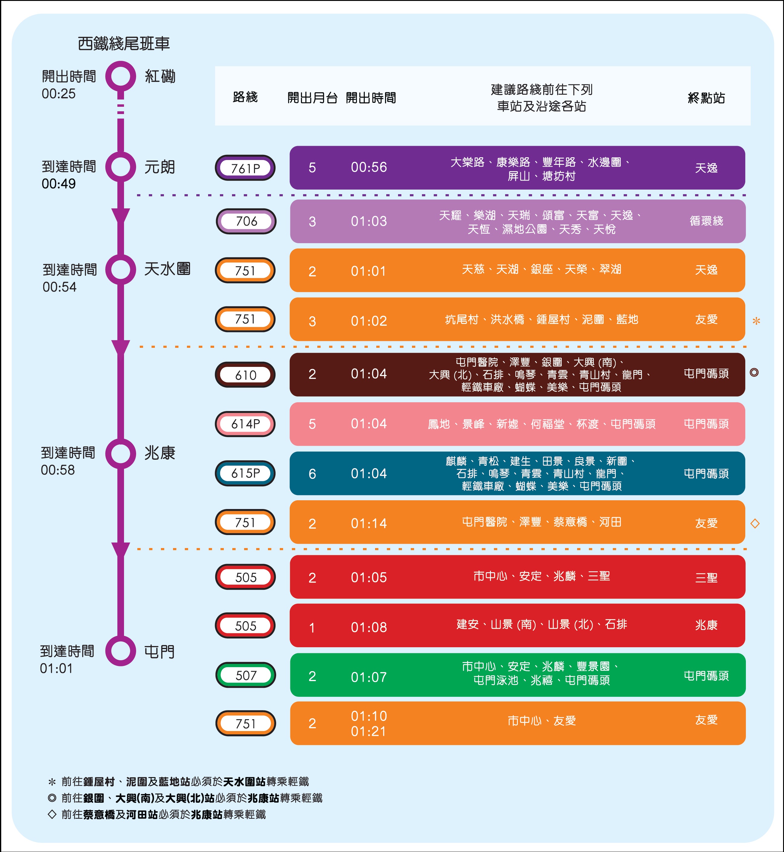 西鐵綫尾班車轉乘輕鐵路綫詳情：

西鐵綫尾班車00:25於紅磡開出

西鐵綫尾班車於00:49到達元朗，可轉乘輕鐵路綫761P， 於5號月台開出，開出時間為00:56，建議前往大棠路、康樂路、豐年路、水邊圍、屏山及塘坊村，終點站為天逸。

西鐵綫尾班車於00:54到達天水圍，可轉乘輕鐵路綫706，於3號月台開出，開出時間為01:03，建議前往天耀、樂湖、天瑞、頌富、天富、天逸、天恆、濕地公園、天秀及天悅，此為循環綫。

西鐵綫尾班車於00:54到達天水圍，可轉乘輕鐵路綫751，於2號月台開出，開出時間為01:01，建議前往天慈、天湖、銀座、天榮及翠湖，終點站為天逸。

西鐵綫尾班車於00:54到達天水圍，可轉乘輕鐵路綫751，於3號月台開出，開出時間為01:02，建議前往坑尾村、洪水橋、鍾屋村、泥圍及藍地，終點站為友愛。前往鍾屋村、泥圍及藍地站，必須於天水圍站轉乘此輕鐵路綫。

西鐵綫尾班車於00:58到達兆康，可轉乘輕鐵路綫610，於2號月台開出，開出時間為01:04，建議前往屯門醫院、澤豐、銀圍、大興（南）、大興（北）、石排、鳴琴、青雲、青山村、龍門、輕鐵車廠、蝴蝶、美樂及屯門碼頭，終點站為屯門碼頭。前往銀圍、大興（南）及大興（北）站，必須於兆康站轉乘此輕鐵路綫。

西鐵綫尾班車於00:58到達兆康，可轉乘輕鐵路綫614P，於5號月台開出，開出時間為01:04，建議前往鳳地、景峰、新墟、何福堂、杯渡及屯門碼頭，終點站為屯門碼頭。

西鐵綫尾班車於00:58到達兆康，可轉乘輕鐵路綫615P，於6號月台開出，開出時間為01:04，建議前往麒麟、青松、建生、田景、良景、新圍、石排、鳴琴、青雲、青山村、龍門、輕鐵車廠、蝴蝶、美樂及屯門碼頭，終點站為屯門碼頭。

西鐵綫尾班車於00:58到達兆康，可轉乘輕鐵路綫751，於2號月台開出，開出時間為01:14，建議前往屯門醫院、澤豐、蔡意橋及河田，終點站為友愛。前往蔡意橋及河田站必須於兆康站轉乘此輕鐵路綫。

西鐵綫尾班車於01:01到達屯門，可轉乘輕鐵路綫505，於2號月台開出，開出時間為01:05，建議前往市中心、安定、兆麟及三聖，終點站為三聖。

西鐵綫尾班車於01:01到達屯門，可轉乘輕鐵路綫505，於1號月台開出，開出時間為01:08，建議前往建安、山景（南）、山景（北）及石排，終點站為兆康。

西鐵綫尾班車於01:01到達屯門，可轉乘輕鐵路綫507，於2號月台開出，開出時間為01:07，建議前往市中心、安定、兆麟、豐景園、屯門泳池、兆禧及屯門碼頭，終點站為屯門碼頭。

西鐵綫尾班車於01:01到達屯門，可轉乘輕鐵路綫751，於2號月台開出，開出時間為01:10及01:21，建議前往市中心及友愛，終點站為友愛。

上述資料如有修改，將以車站當天公佈為準。

