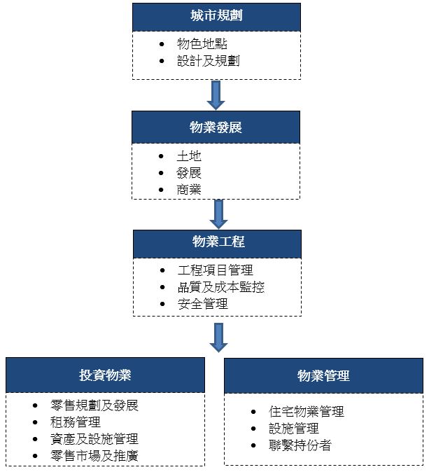 Properties Workflow