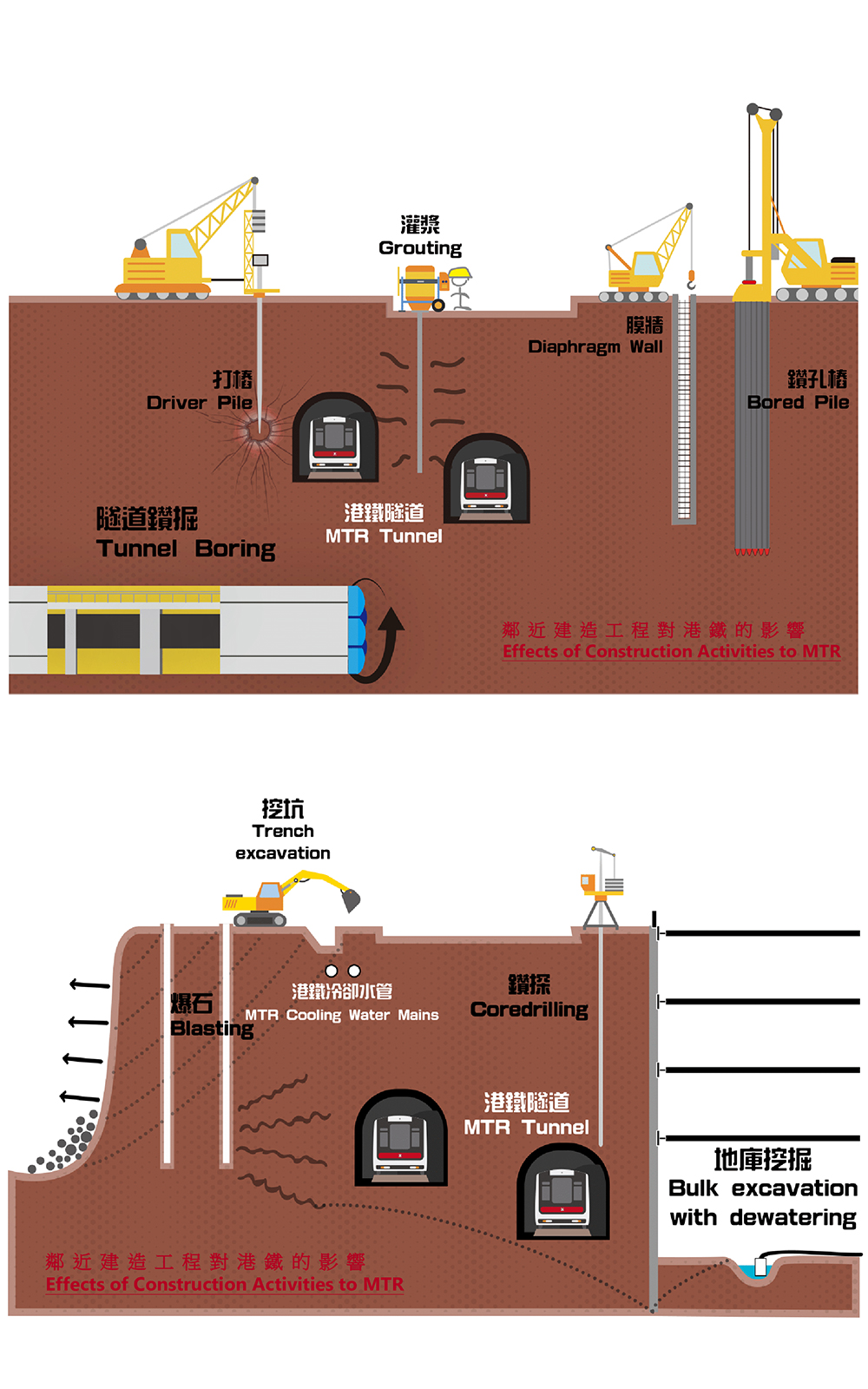 Effects of Adjecent Construction to MTR