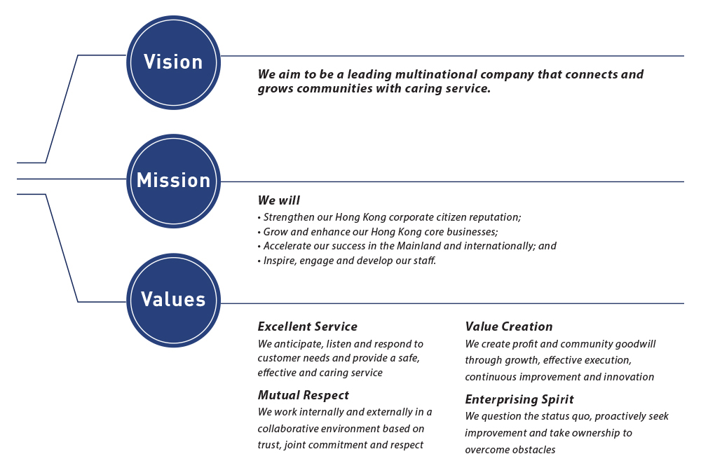 Mtr Organization Chart