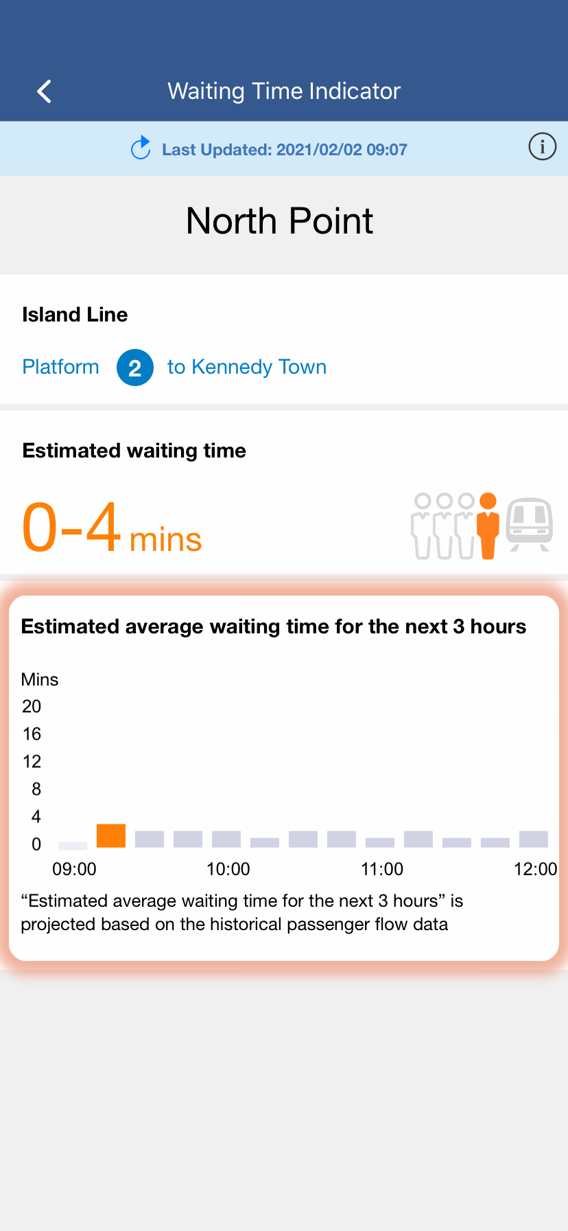 The estimated average waiting time for the next 3 hours1 is projected based on historical passenger flow data for your reference
