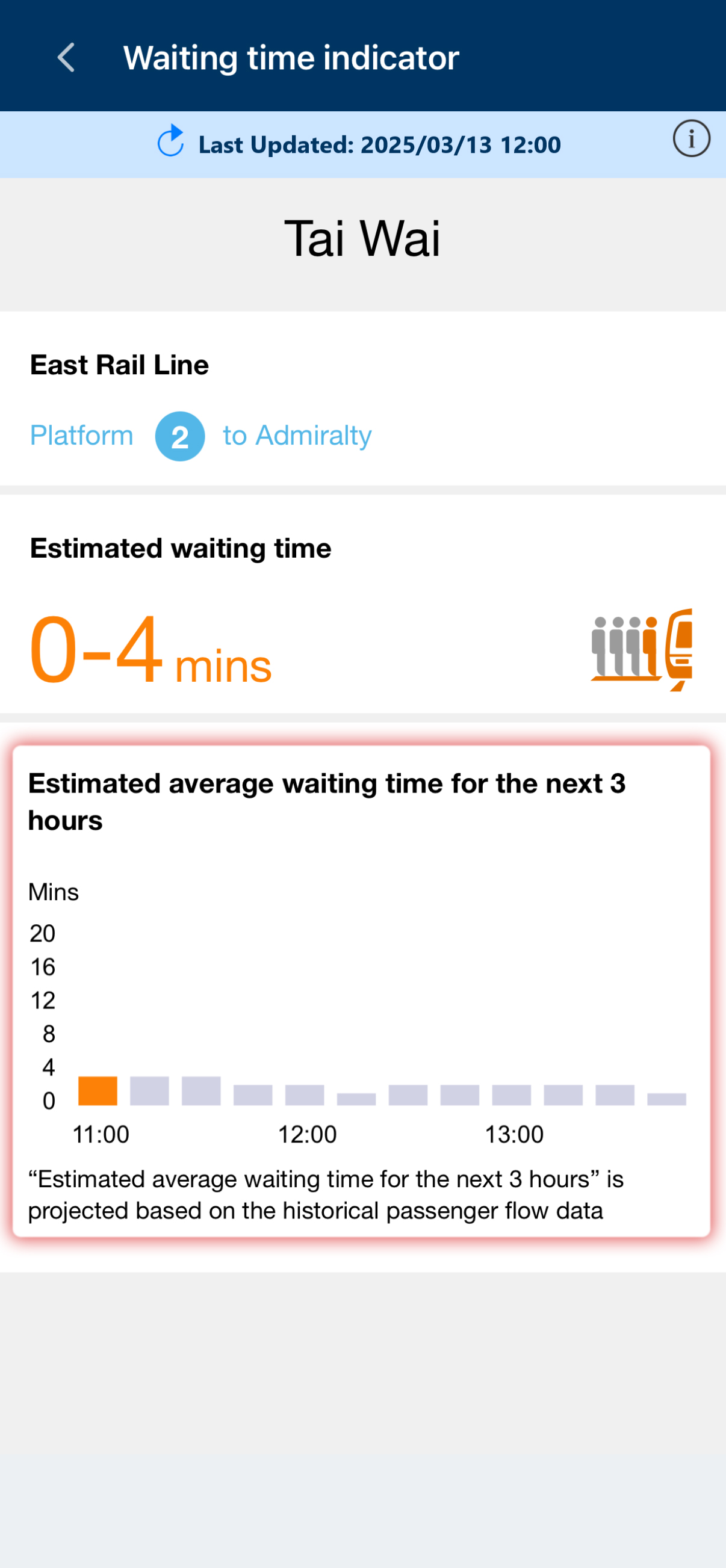 The estimated average waiting time for the next 3 hours is projected based on historical passenger flow data for your reference