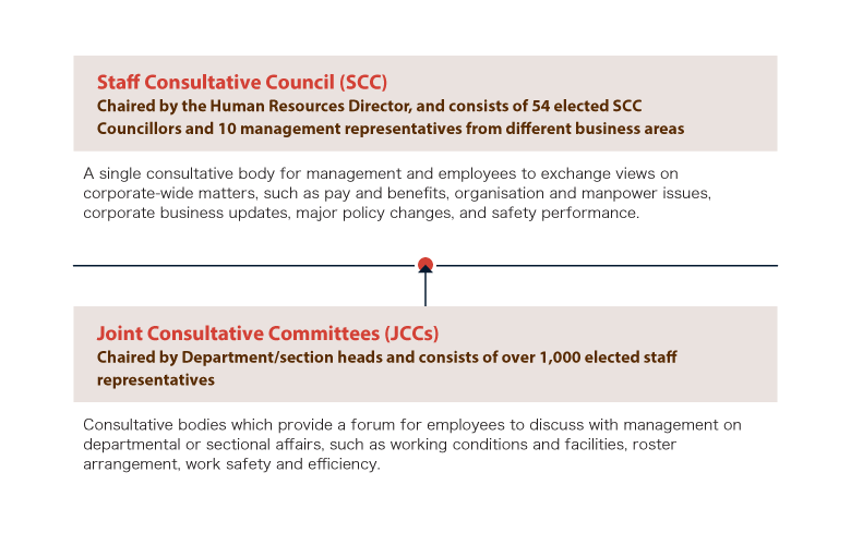 Staff Consultation, Communication and Recognition
