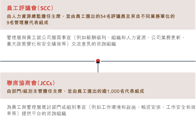 員工諮詢、溝通及表揚