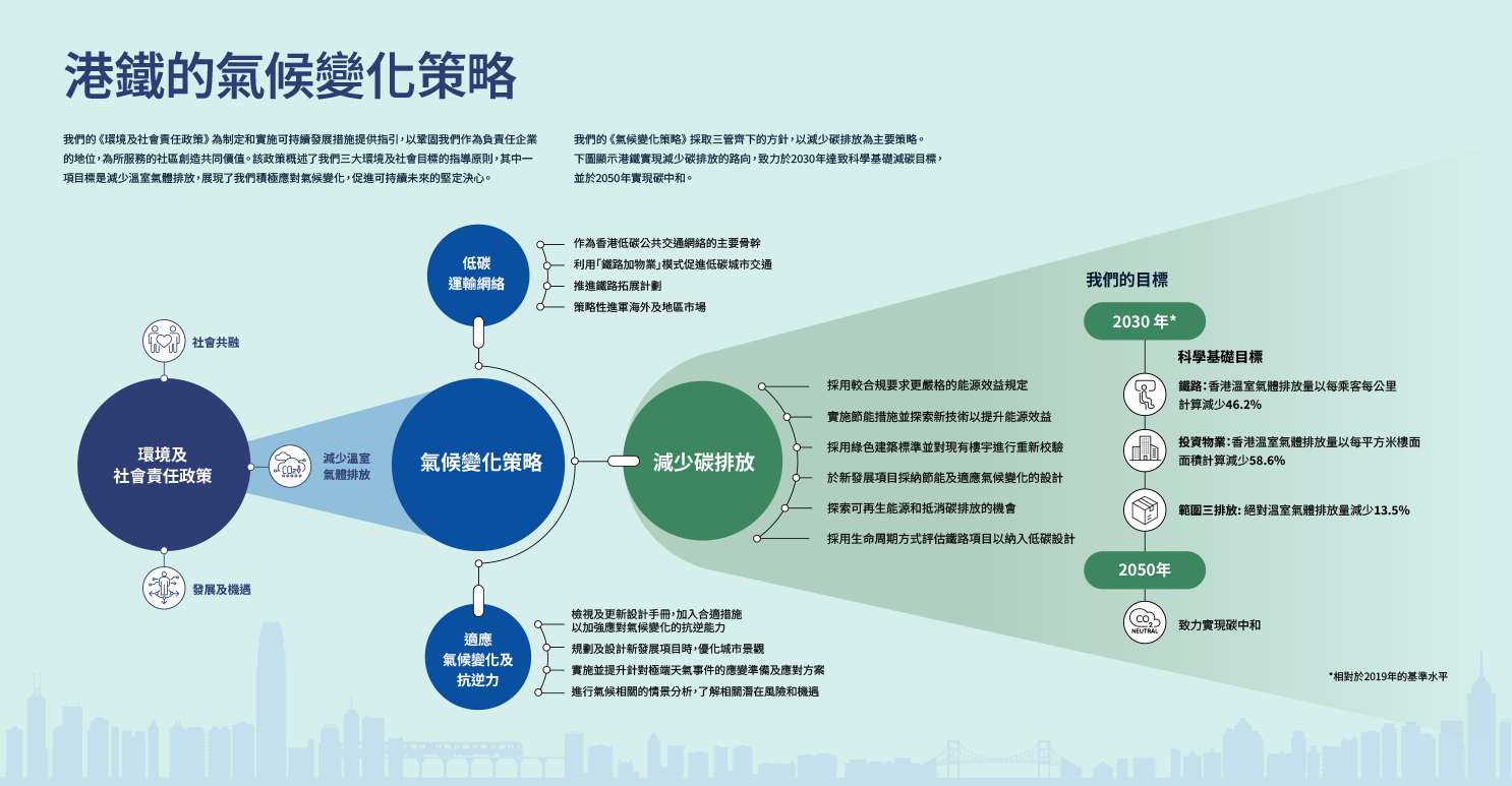 與氣候相關的資訊披露