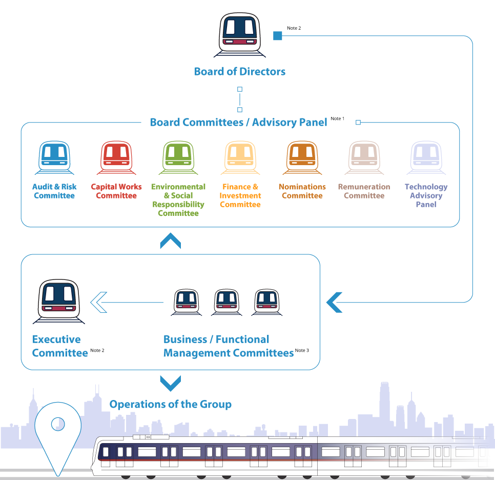Governance Structure