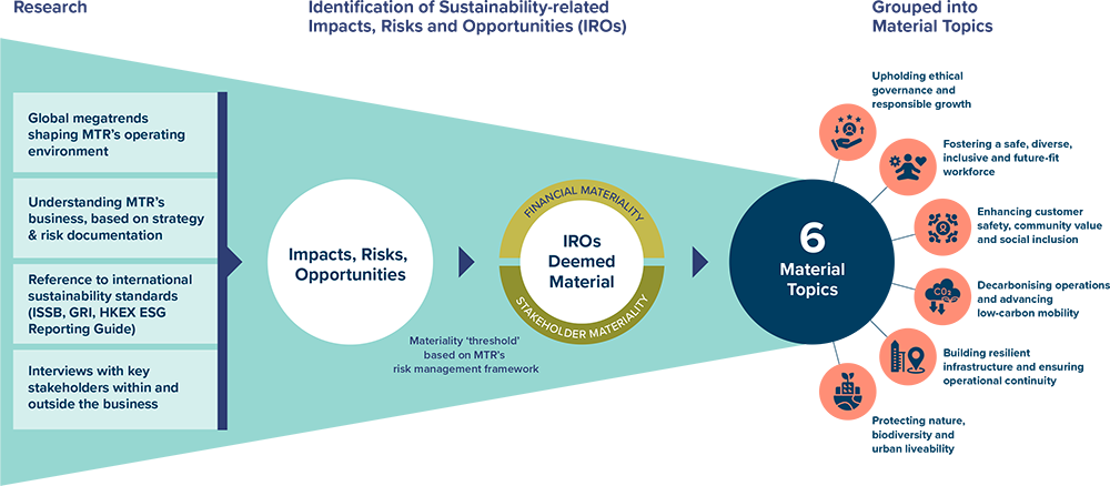 Identification of MTR’s Material Topics