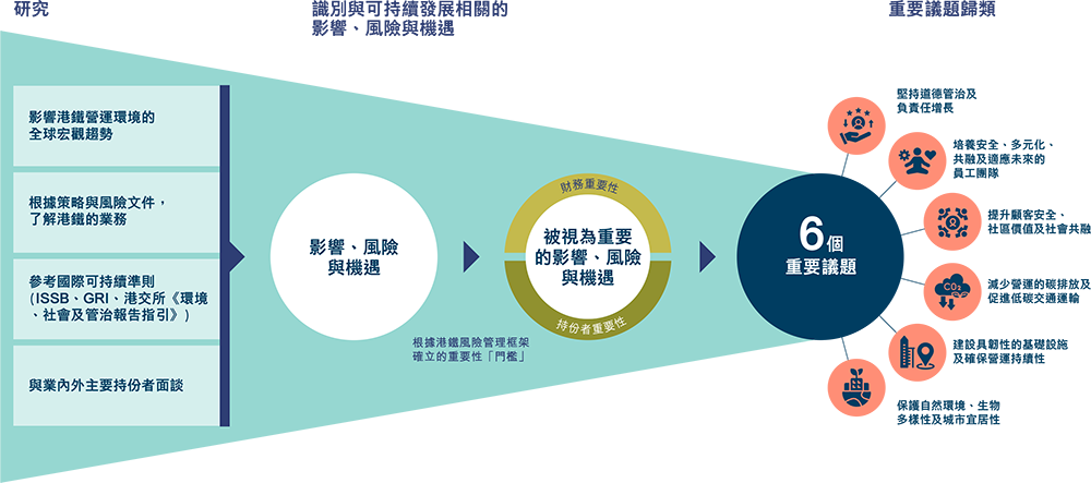 確定港鐵的重要議題
