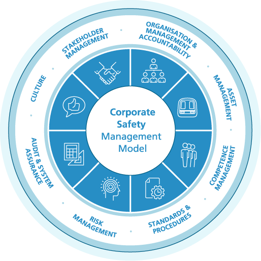 Managing Safety 1