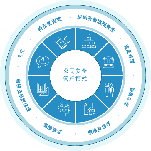 安全管理 1